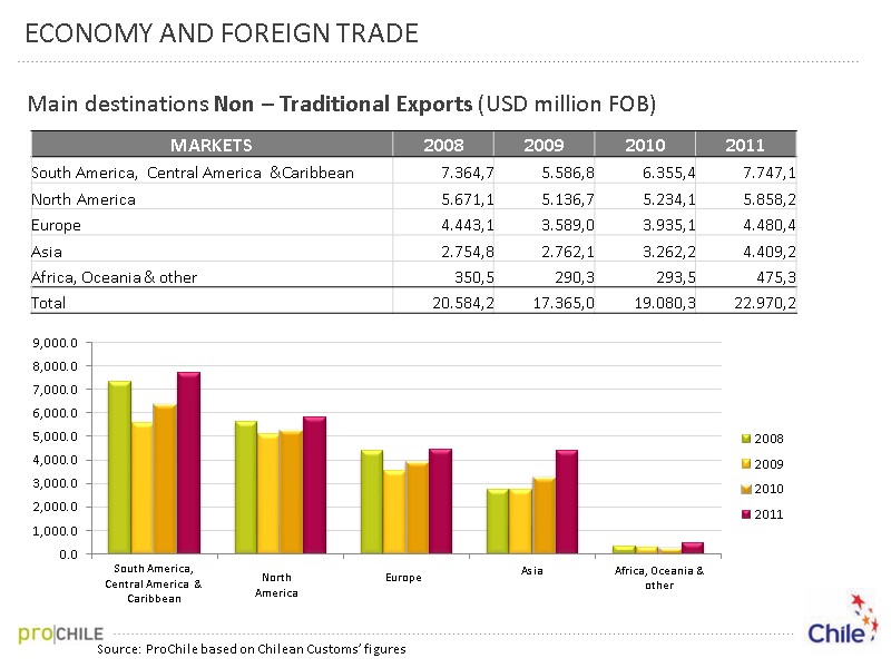 Main destinations Non – Traditional Exports (USD million FOB) Source: ProChile based on Chilean